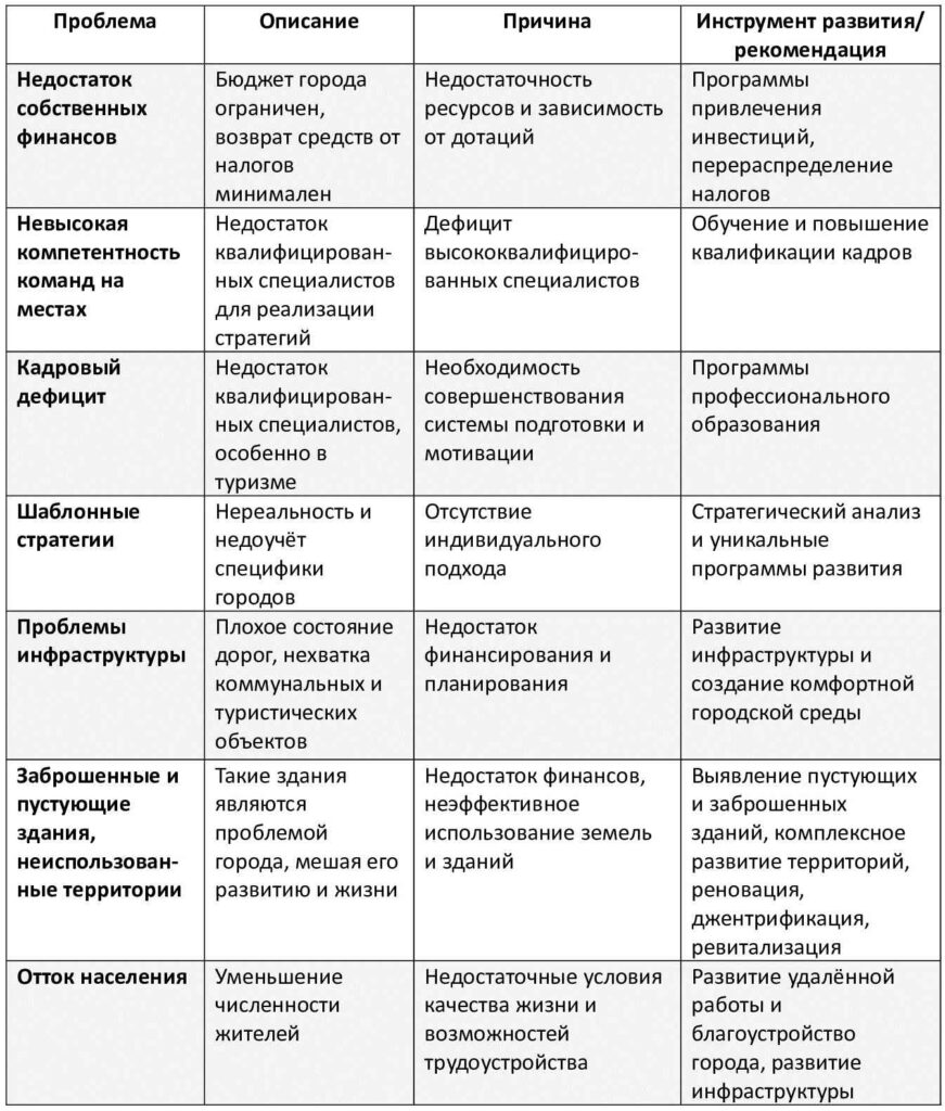 Проблемы развития туризма в малых городах