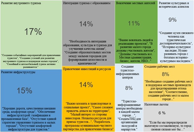 Ключевые направления развития внутреннего туризма